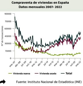 Wykres sprzedaży domów